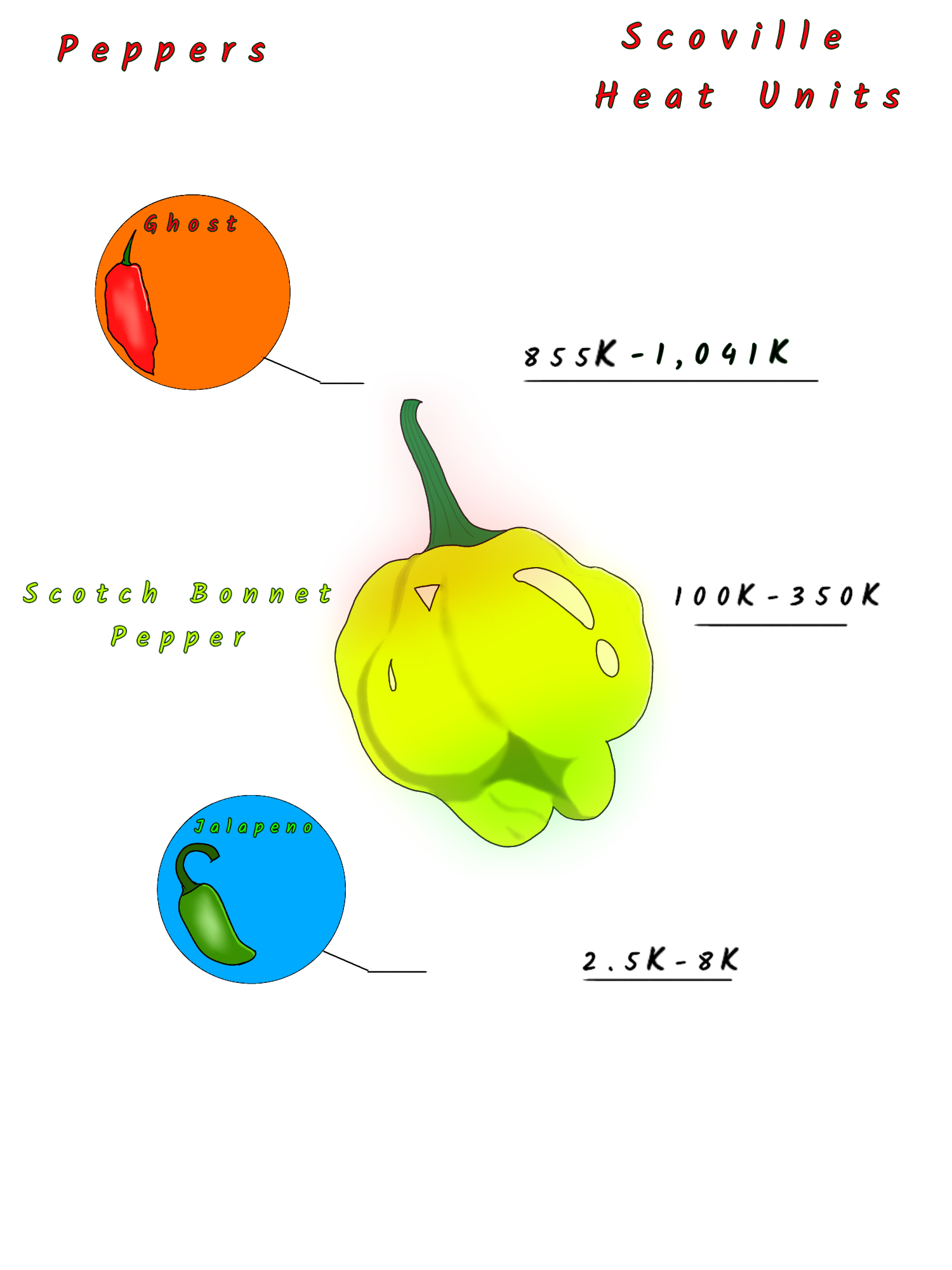 scoville chart